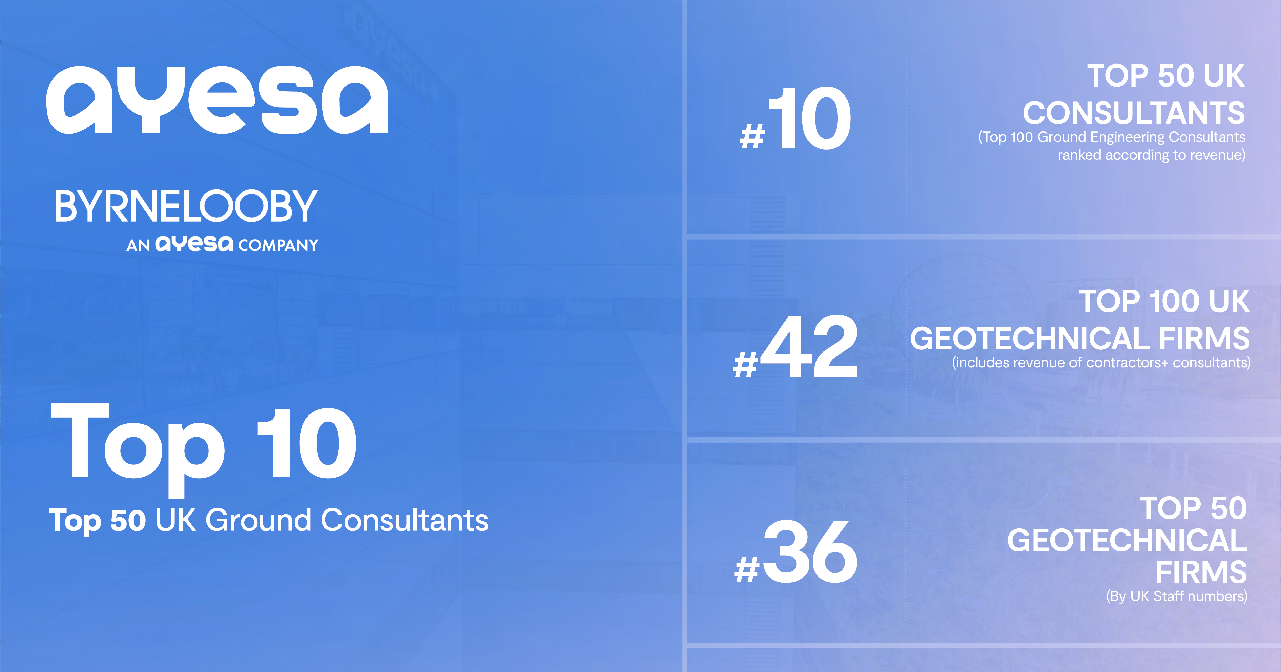 We are ranked in the Top 10 of Top 50 UK Ground Consultants for a second year in a row